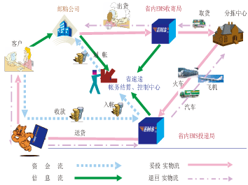 省內代收貨款系統(tǒng)