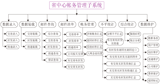 省內代收貨款系統(tǒng)軟件1