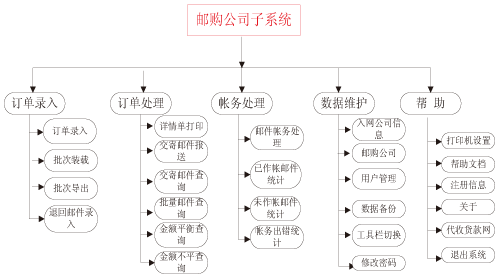 省內代收貨款系統(tǒng)軟件