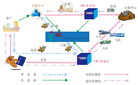 國內(nèi)代收貨中心帳務結(jié)算系統(tǒng)業(yè)務流程