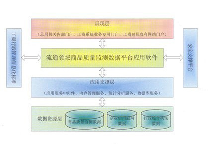 流通領(lǐng)域商品質(zhì)量監(jiān)測(cè)數(shù)據(jù)系統(tǒng)