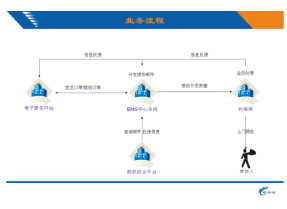 中國郵政電子商務(wù)速遞業(yè)務(wù)系統(tǒng)