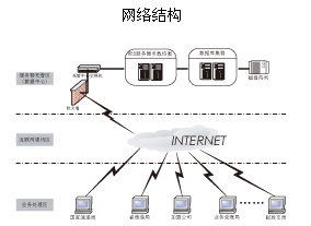 中國郵政速遞國內(nèi)禮儀業(yè)務(wù)處理平臺