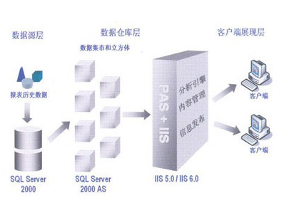 數(shù)據(jù)統(tǒng)計(jì)審核分析系統(tǒng)