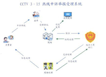 CCTV3.15晚會(huì)12315熱線受理系統(tǒng)