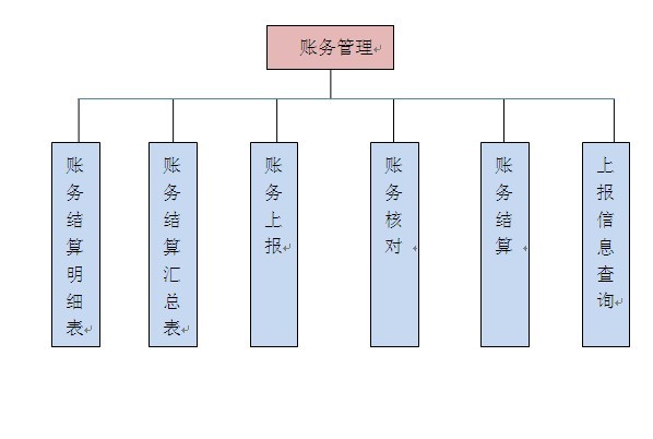 石家莊郵政速遞同城系統(tǒng)—中心賬務(wù)管理子系統(tǒng)