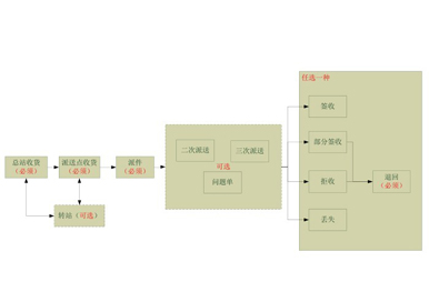 江西省內(nèi)代收貨款系統(tǒng)—橡果國際信息反饋數(shù)據(jù)接口