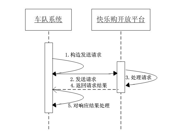 江西省內(nèi)代收貨款系統(tǒng)—快樂購開放平臺 物流車隊接入文檔 